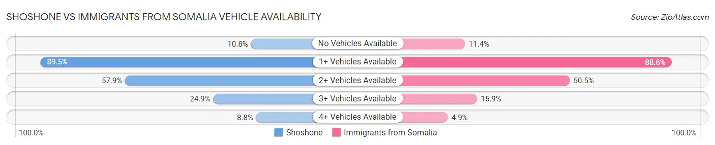 Shoshone vs Immigrants from Somalia Vehicle Availability