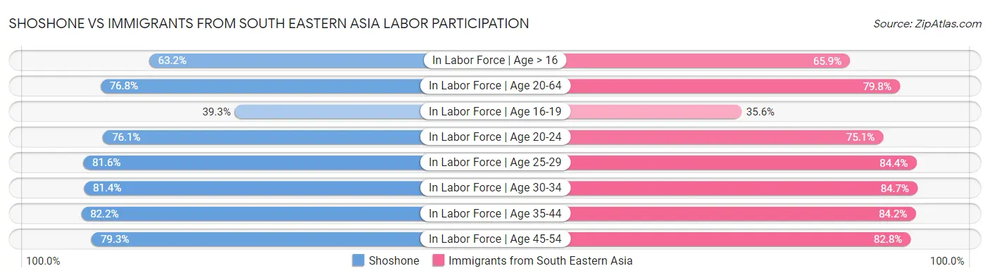 Shoshone vs Immigrants from South Eastern Asia Labor Participation