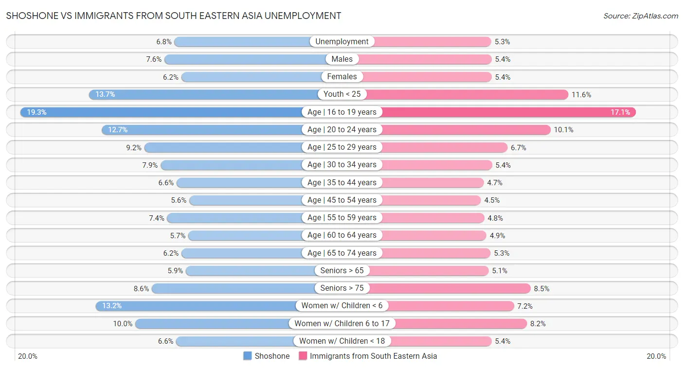 Shoshone vs Immigrants from South Eastern Asia Unemployment