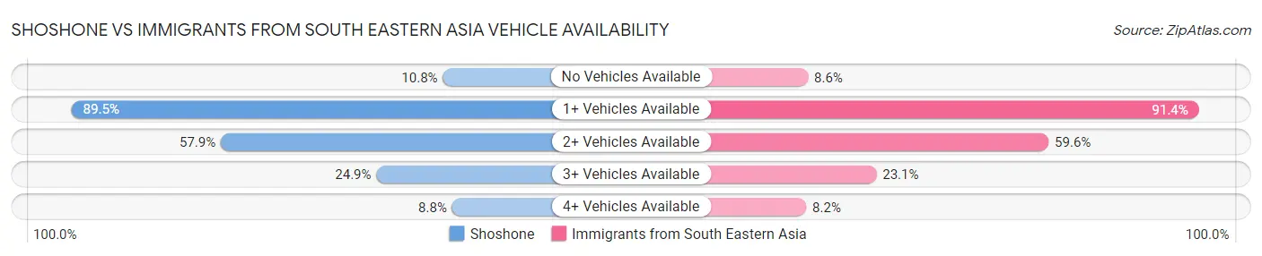 Shoshone vs Immigrants from South Eastern Asia Vehicle Availability