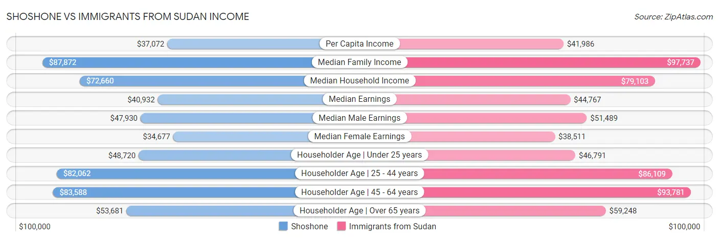 Shoshone vs Immigrants from Sudan Income