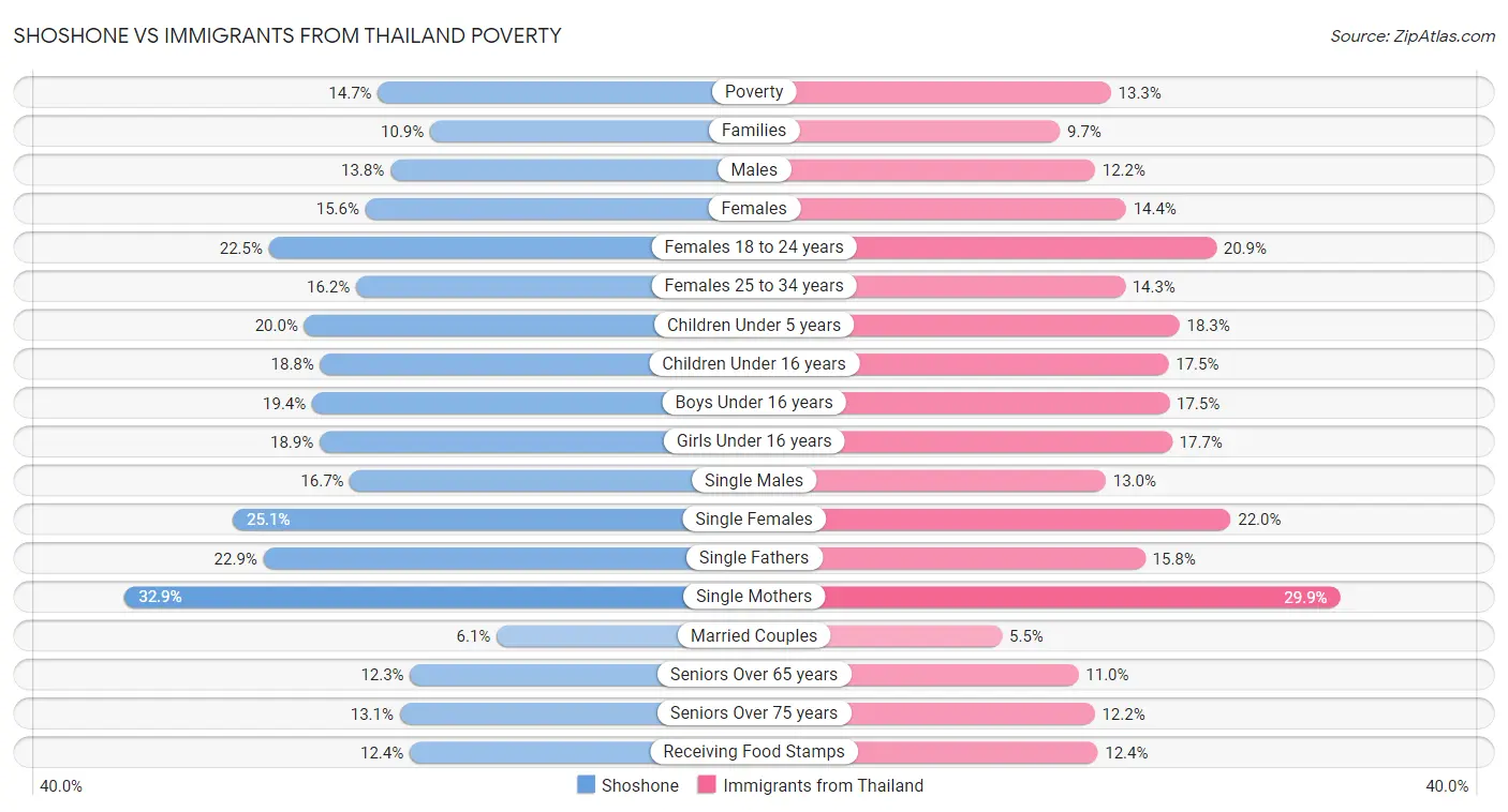 Shoshone vs Immigrants from Thailand Poverty