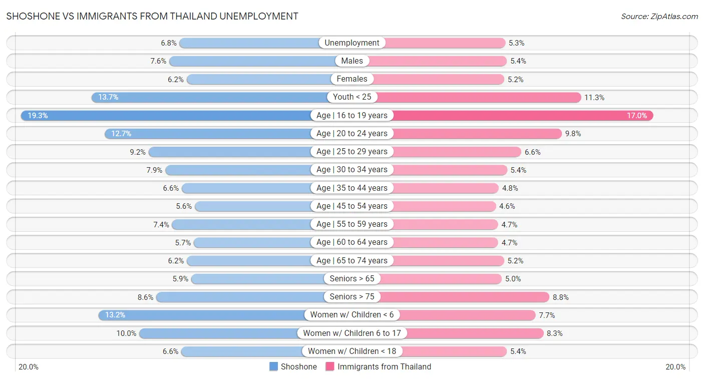 Shoshone vs Immigrants from Thailand Unemployment