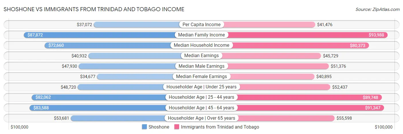 Shoshone vs Immigrants from Trinidad and Tobago Income