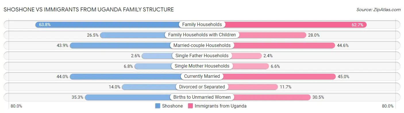Shoshone vs Immigrants from Uganda Family Structure