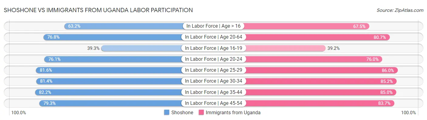 Shoshone vs Immigrants from Uganda Labor Participation