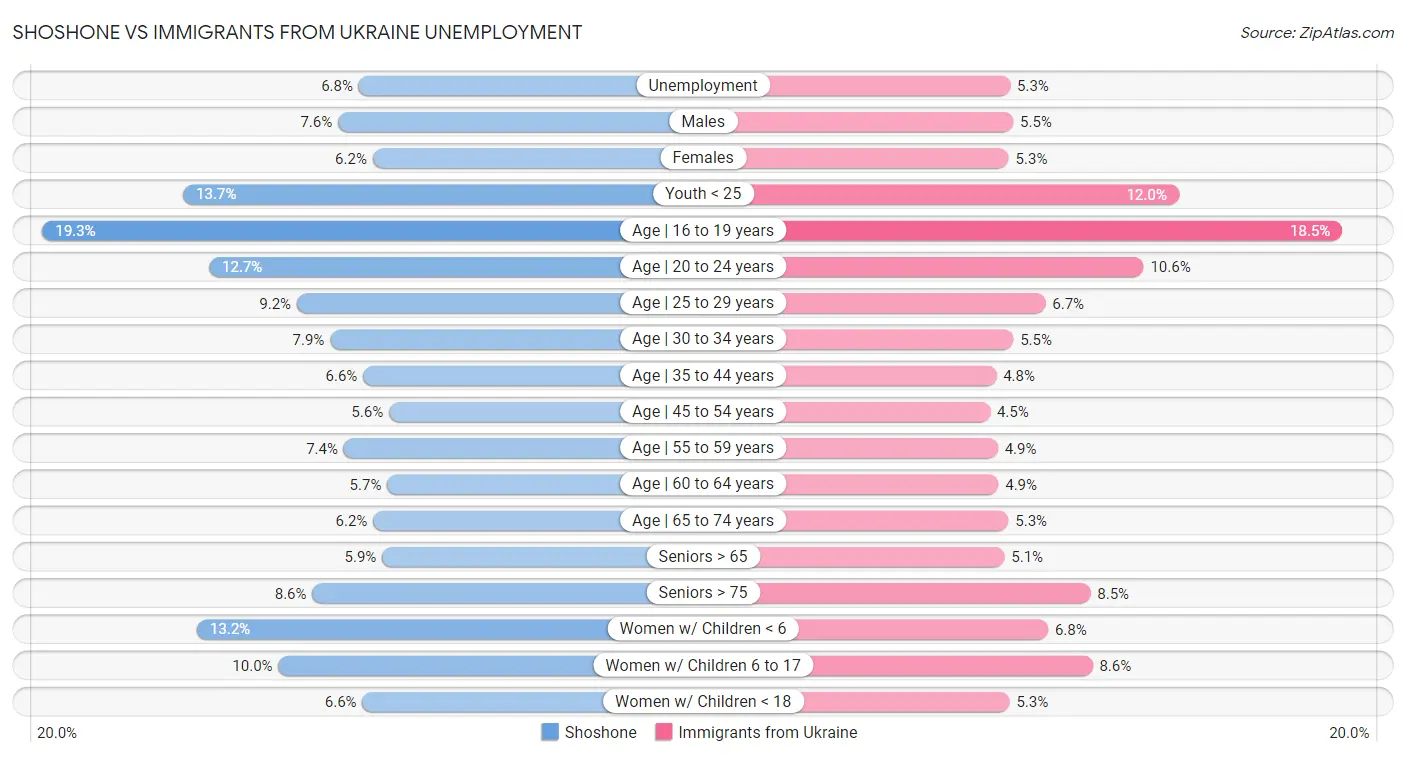 Shoshone vs Immigrants from Ukraine Unemployment