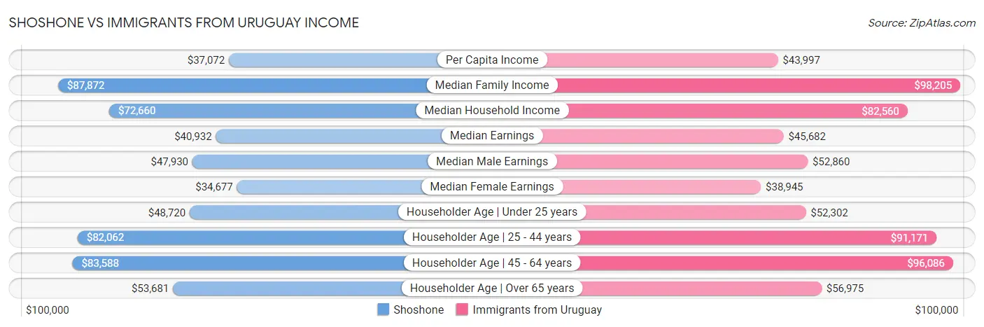 Shoshone vs Immigrants from Uruguay Income