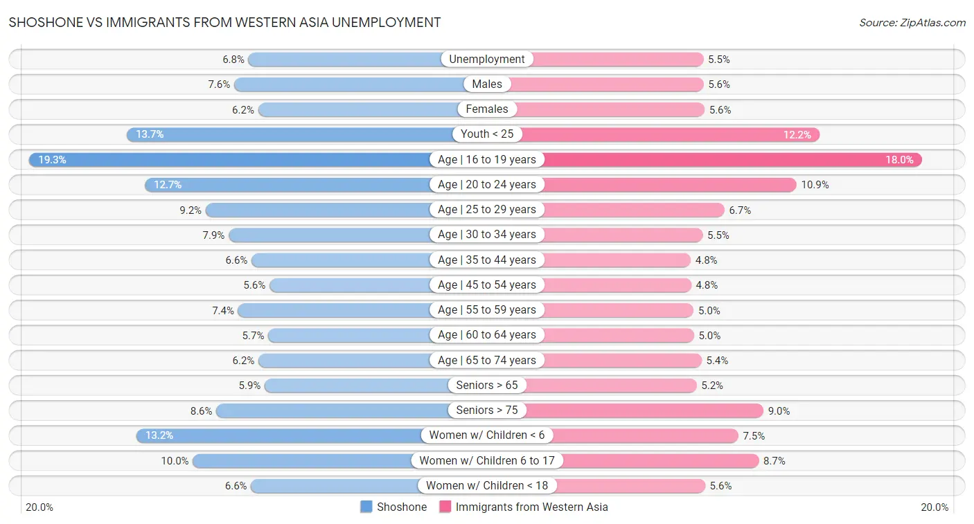 Shoshone vs Immigrants from Western Asia Unemployment