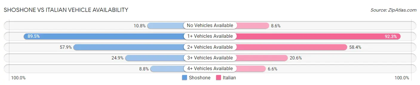 Shoshone vs Italian Vehicle Availability