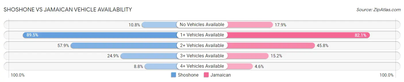Shoshone vs Jamaican Vehicle Availability