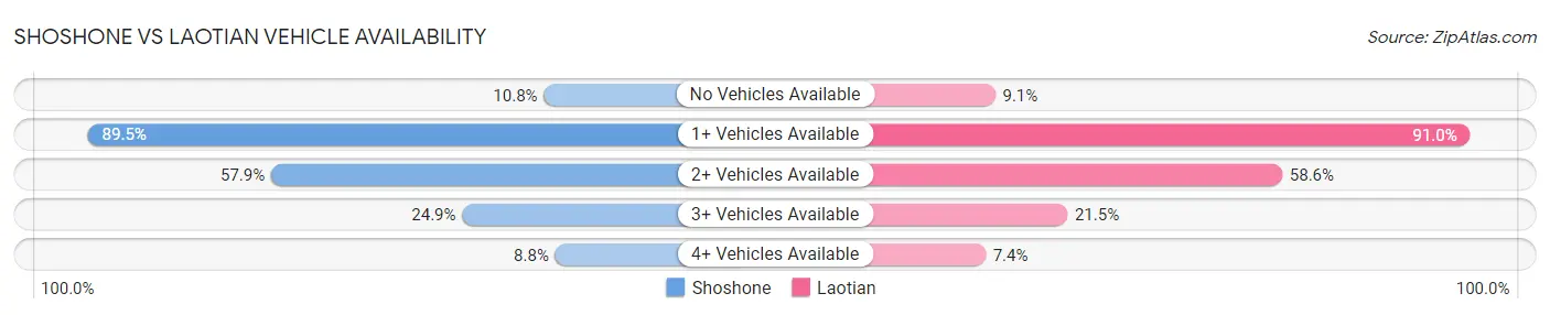 Shoshone vs Laotian Vehicle Availability