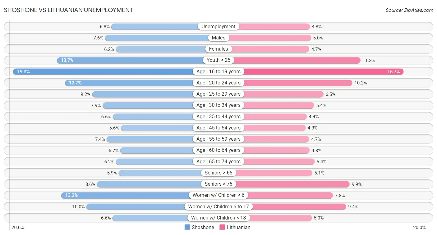 Shoshone vs Lithuanian Unemployment