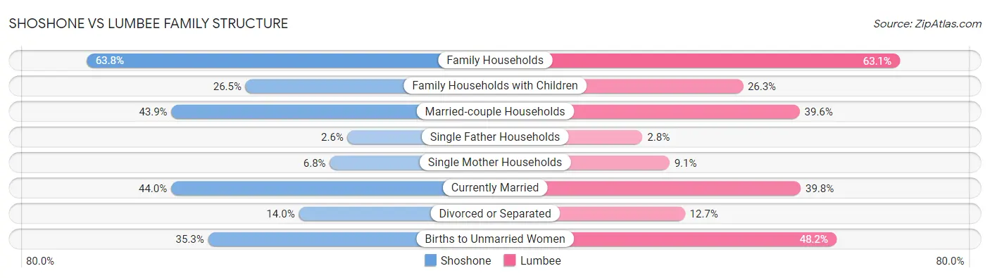 Shoshone vs Lumbee Family Structure