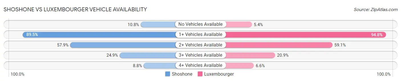 Shoshone vs Luxembourger Vehicle Availability