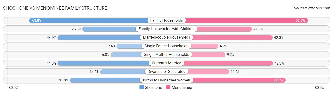 Shoshone vs Menominee Family Structure
