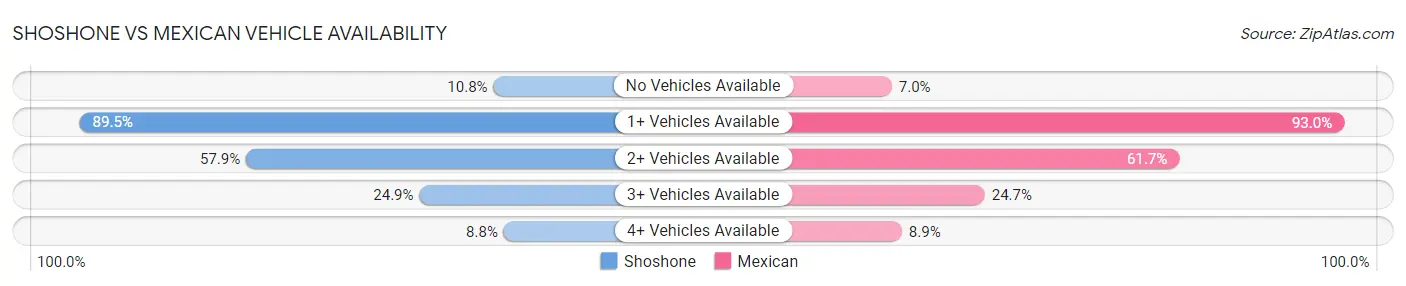 Shoshone vs Mexican Vehicle Availability