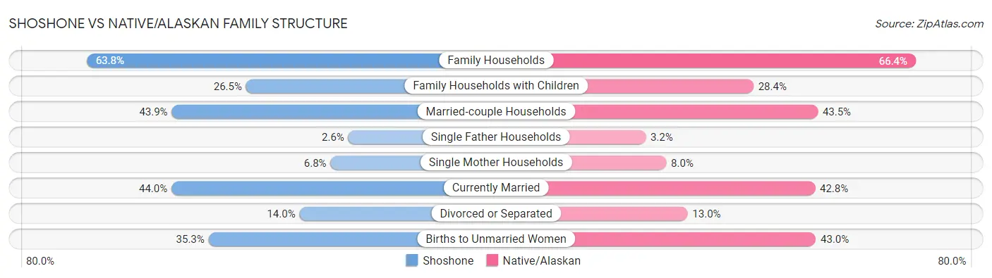 Shoshone vs Native/Alaskan Family Structure