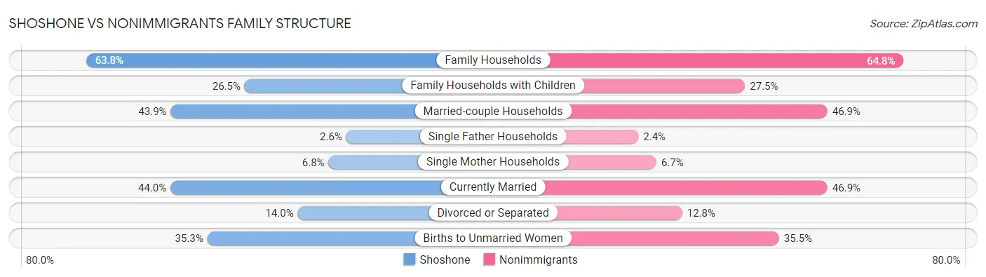 Shoshone vs Nonimmigrants Family Structure