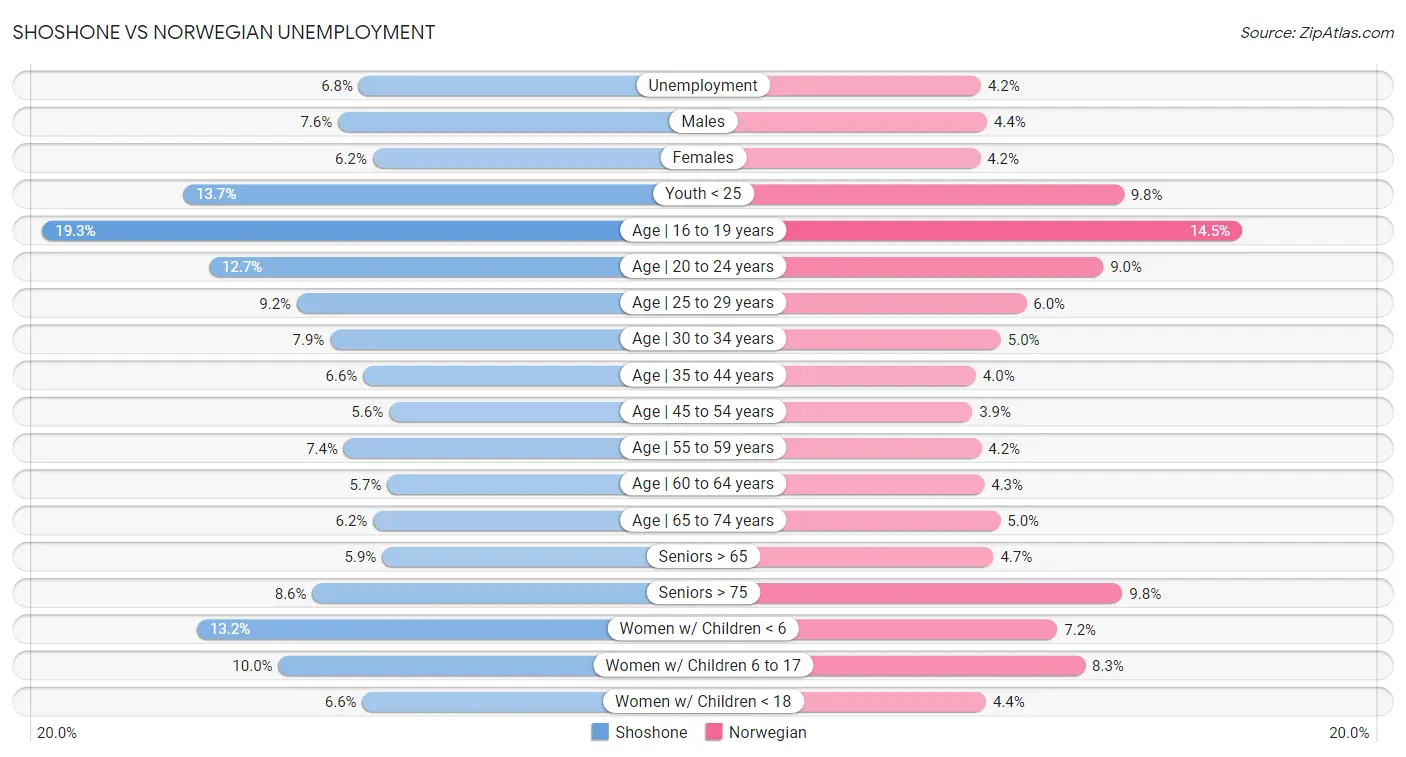 Shoshone vs Norwegian Unemployment