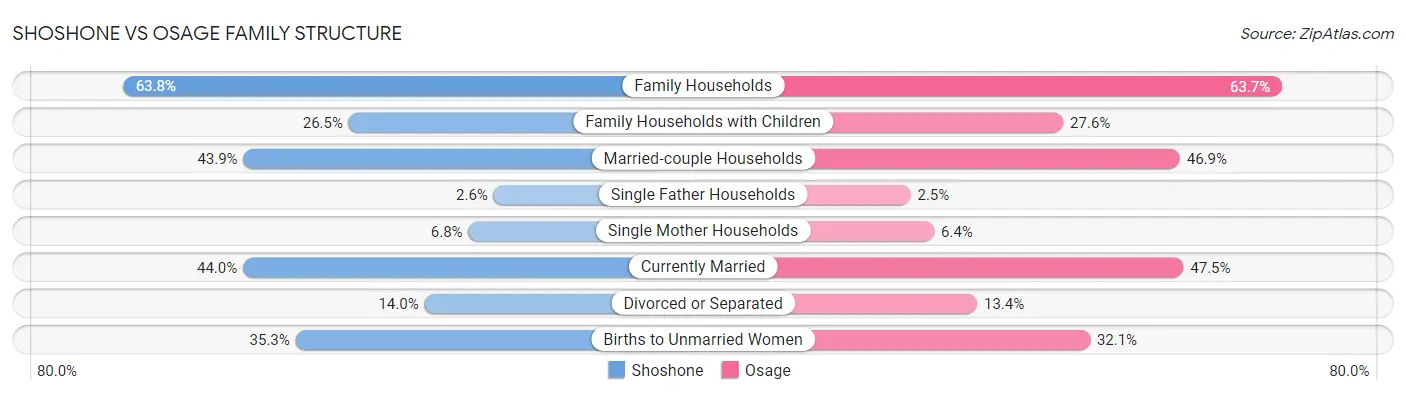 Shoshone vs Osage Family Structure