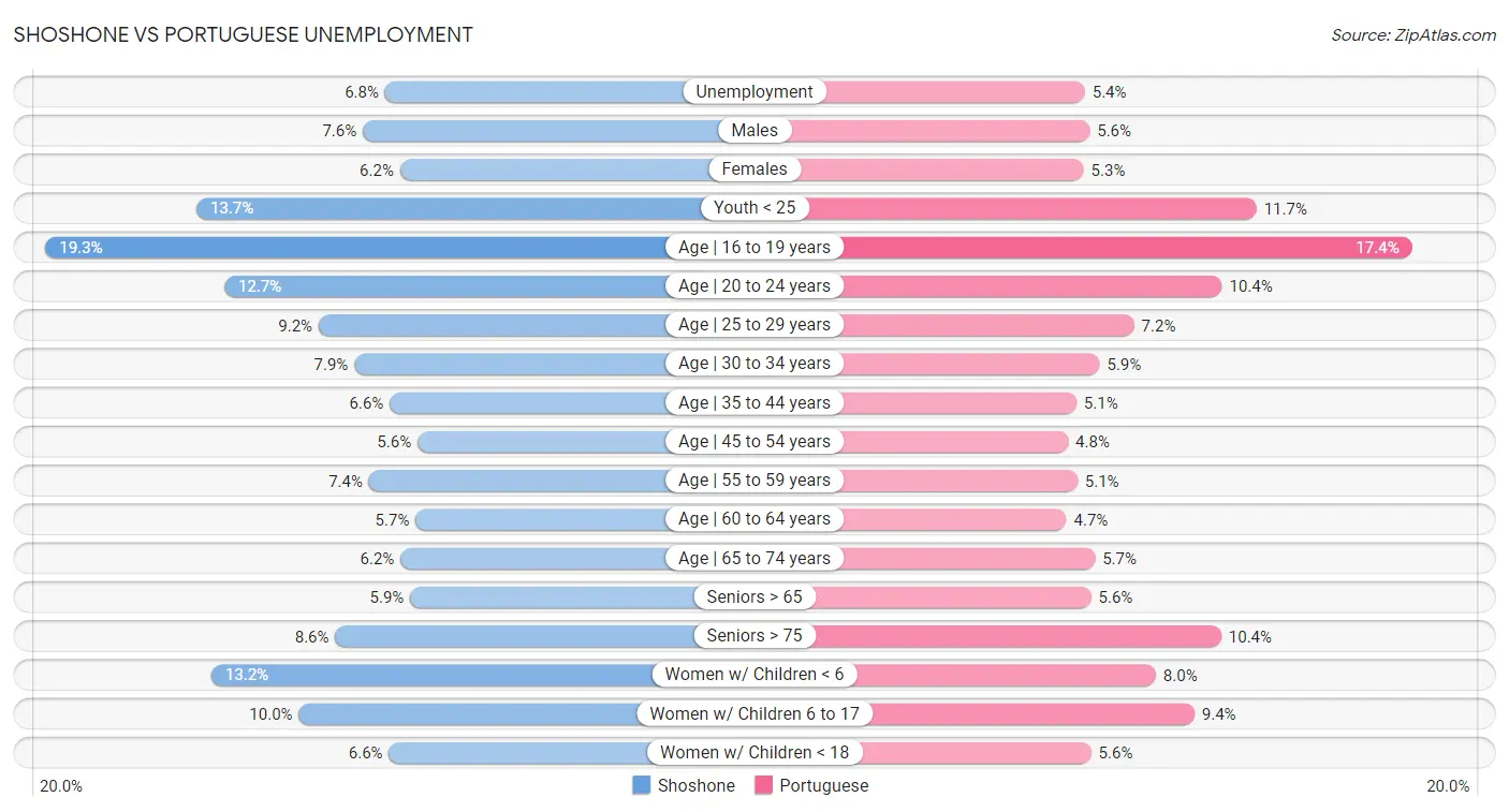 Shoshone vs Portuguese Unemployment