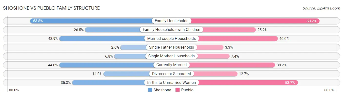 Shoshone vs Pueblo Family Structure