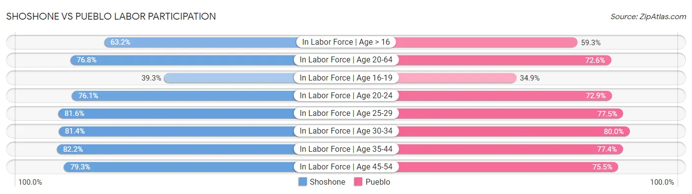 Shoshone vs Pueblo Labor Participation