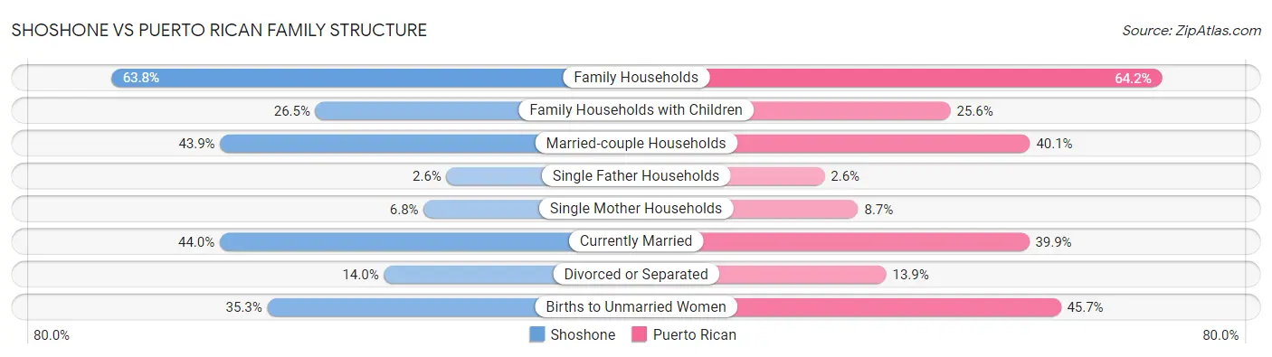 Shoshone vs Puerto Rican Family Structure