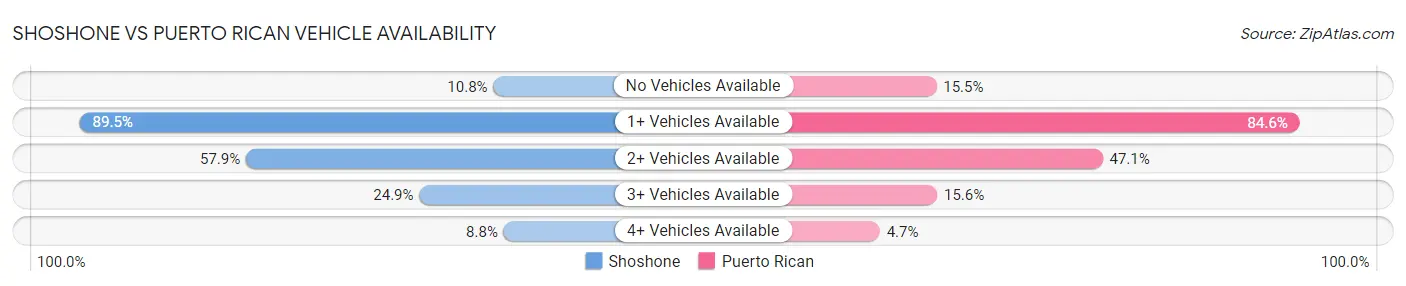 Shoshone vs Puerto Rican Vehicle Availability