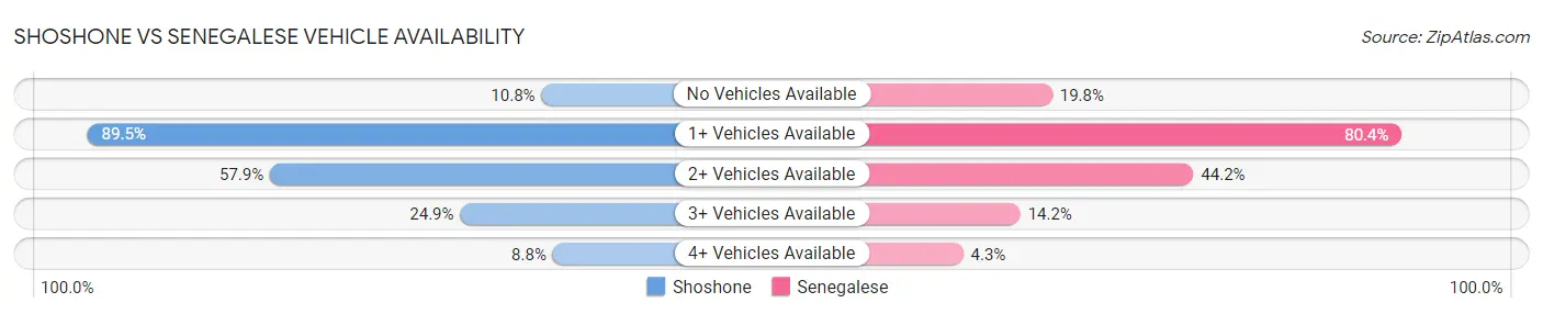 Shoshone vs Senegalese Vehicle Availability