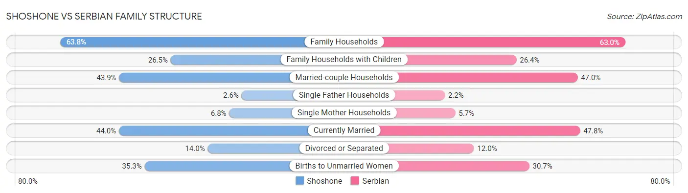 Shoshone vs Serbian Family Structure