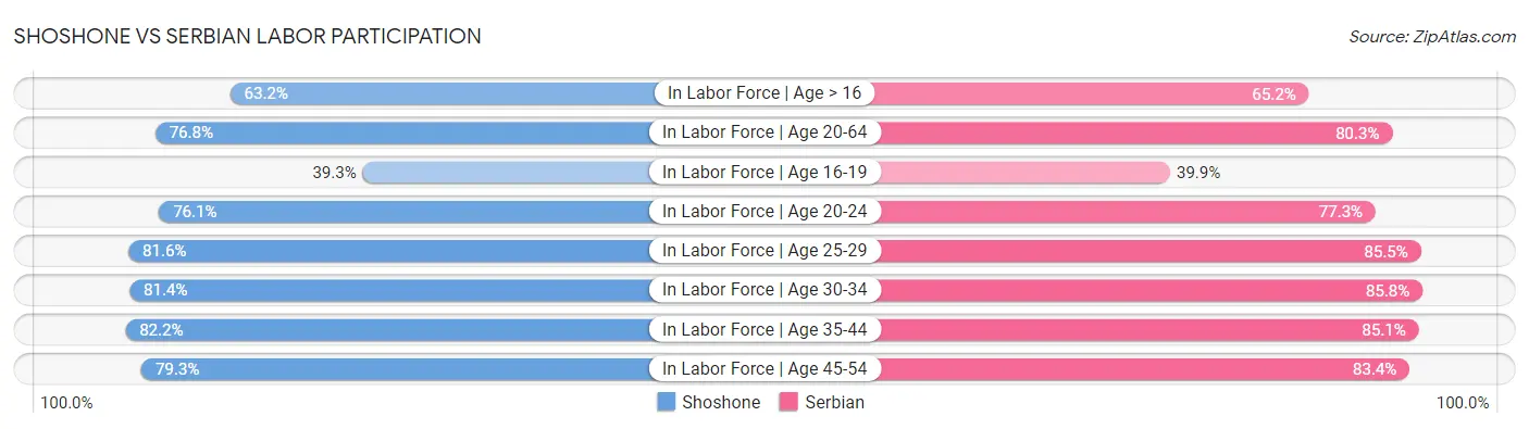 Shoshone vs Serbian Labor Participation