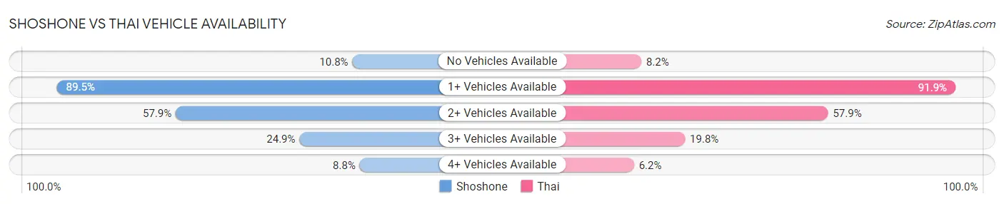 Shoshone vs Thai Vehicle Availability