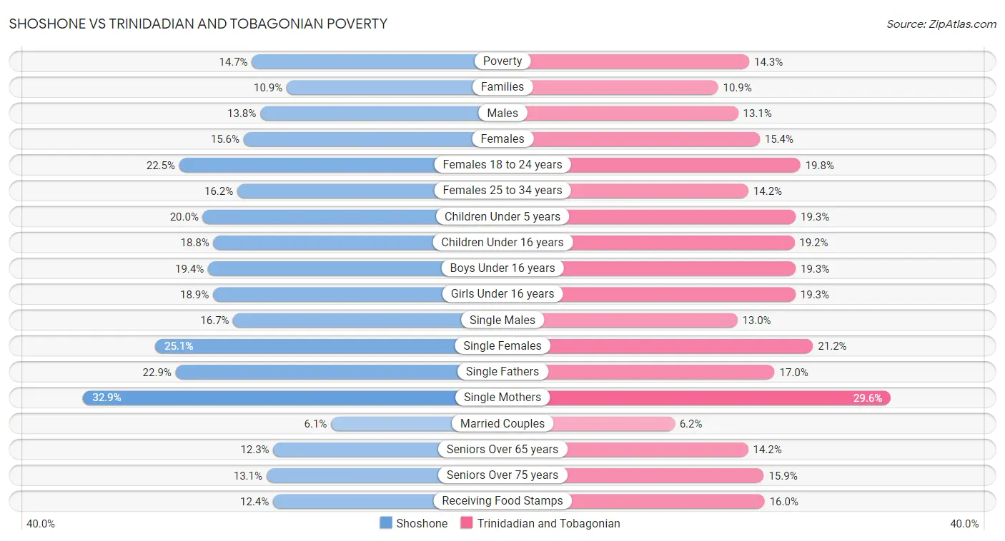 Shoshone vs Trinidadian and Tobagonian Poverty