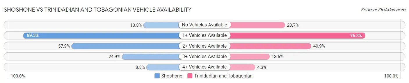Shoshone vs Trinidadian and Tobagonian Vehicle Availability
