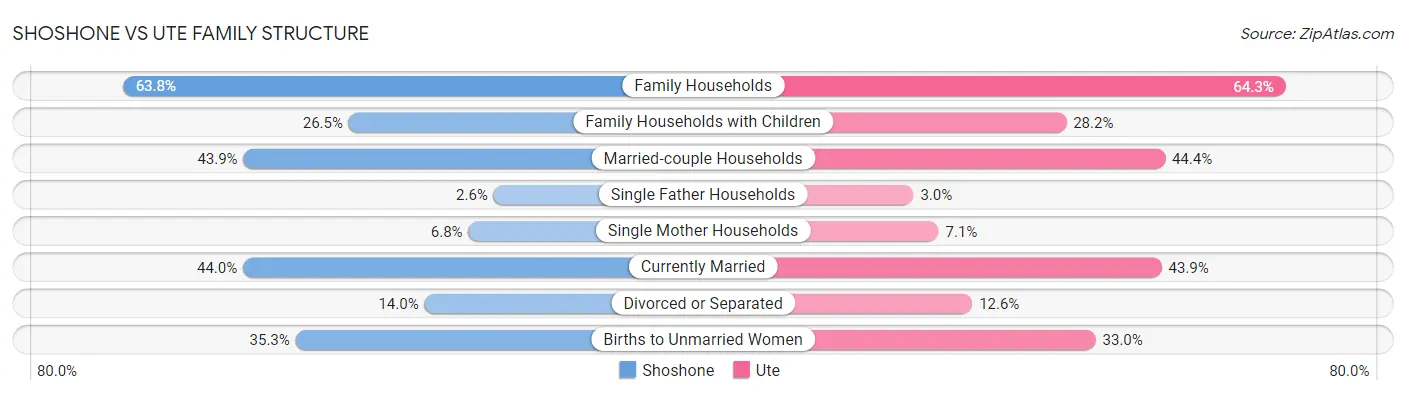 Shoshone vs Ute Family Structure