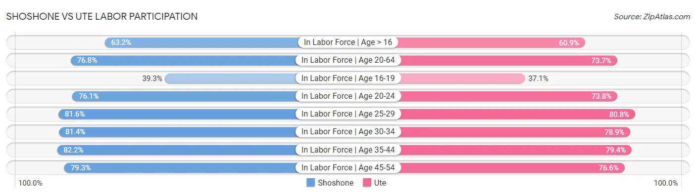 Shoshone vs Ute Labor Participation