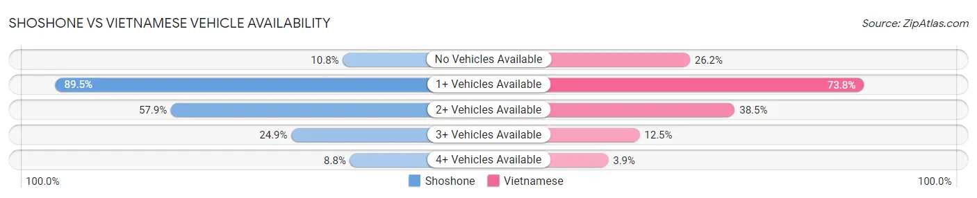 Shoshone vs Vietnamese Vehicle Availability