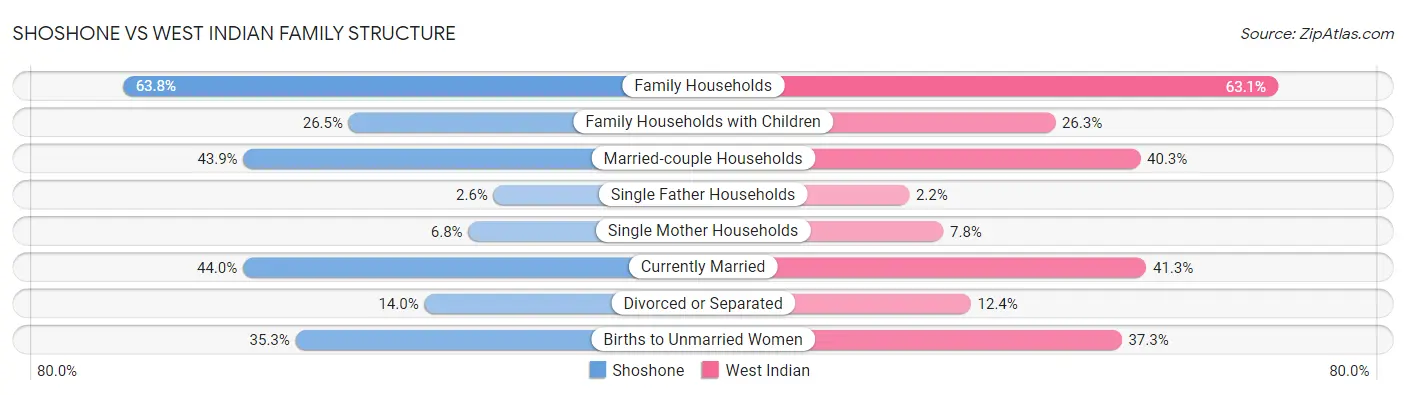 Shoshone vs West Indian Family Structure