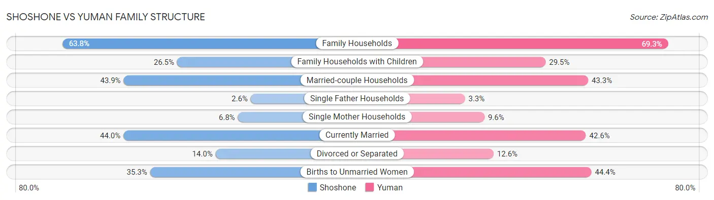 Shoshone vs Yuman Family Structure