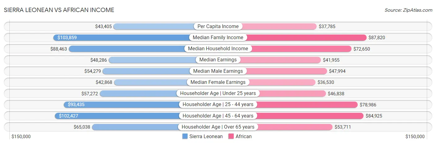 Sierra Leonean vs African Income
