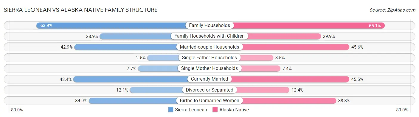 Sierra Leonean vs Alaska Native Family Structure