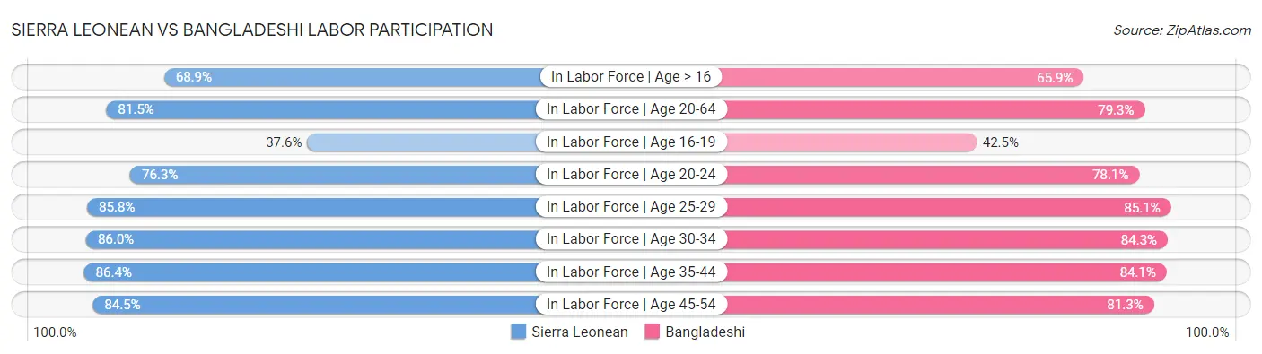 Sierra Leonean vs Bangladeshi Labor Participation