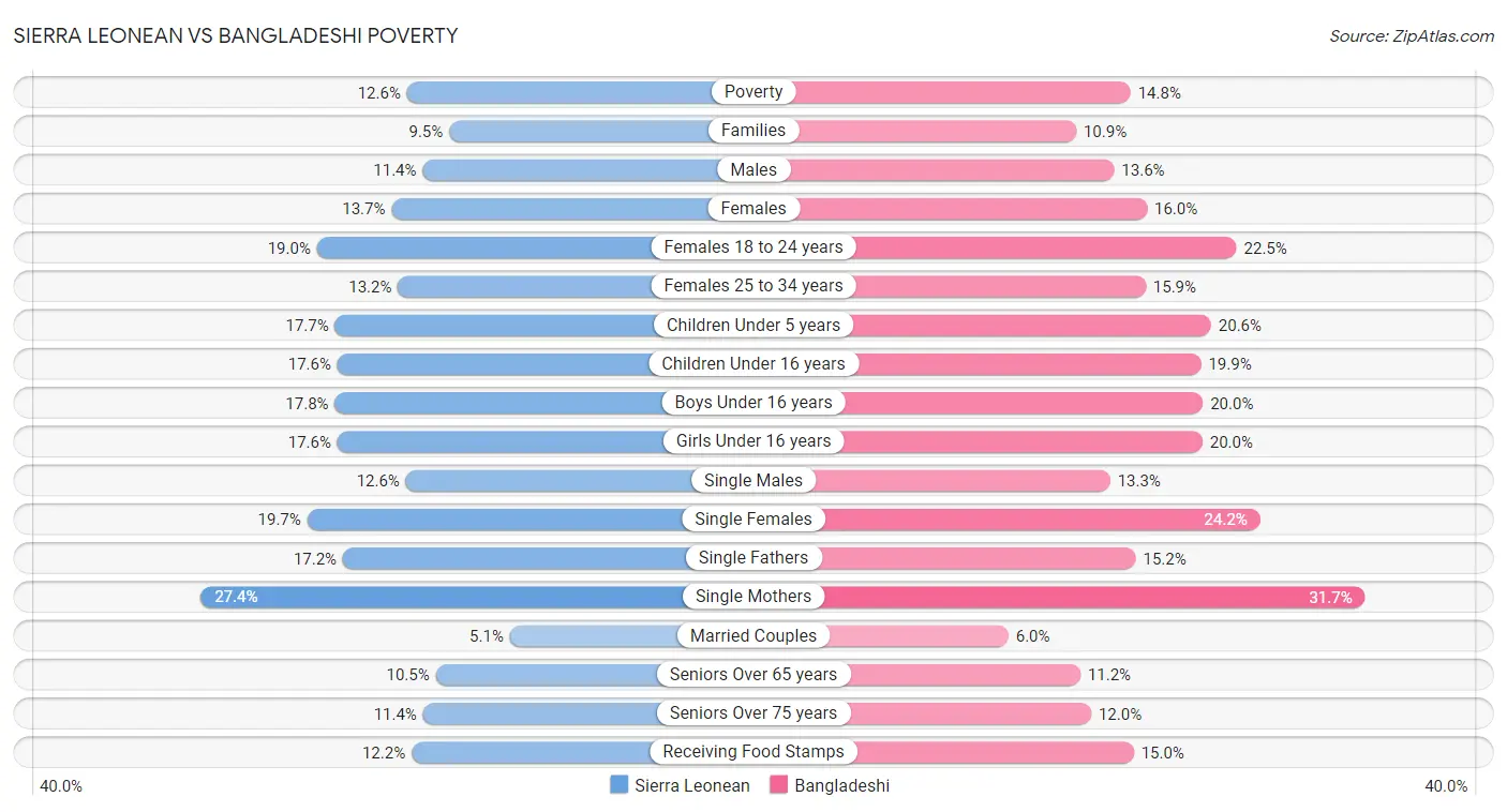 Sierra Leonean vs Bangladeshi Poverty