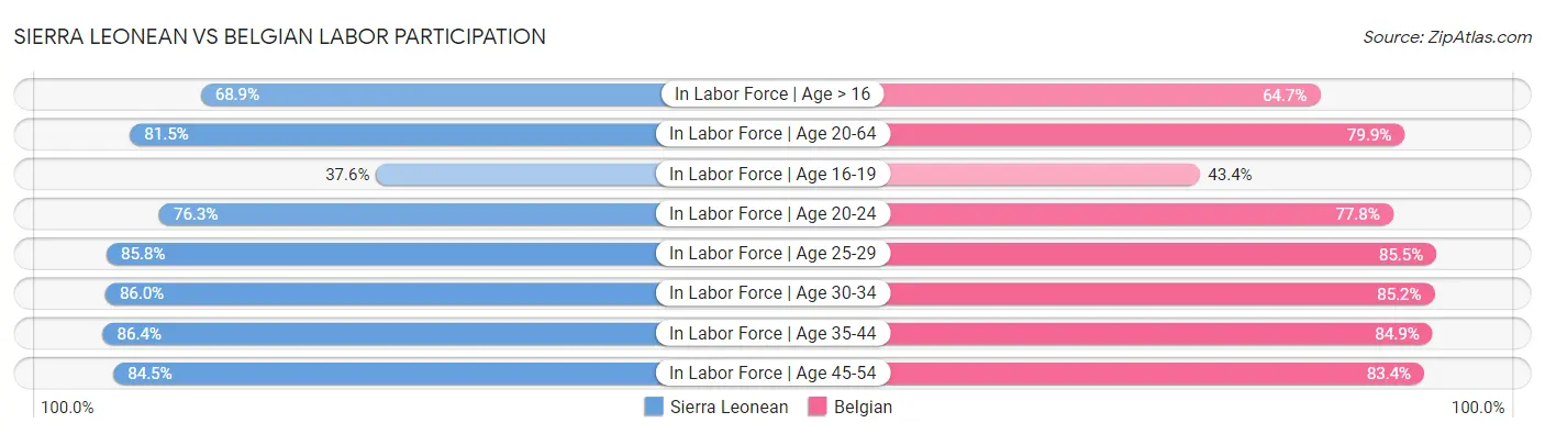 Sierra Leonean vs Belgian Labor Participation