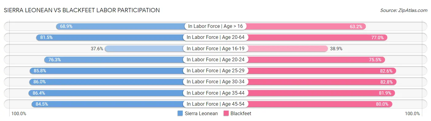 Sierra Leonean vs Blackfeet Labor Participation