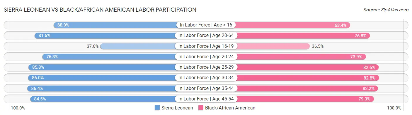 Sierra Leonean vs Black/African American Labor Participation