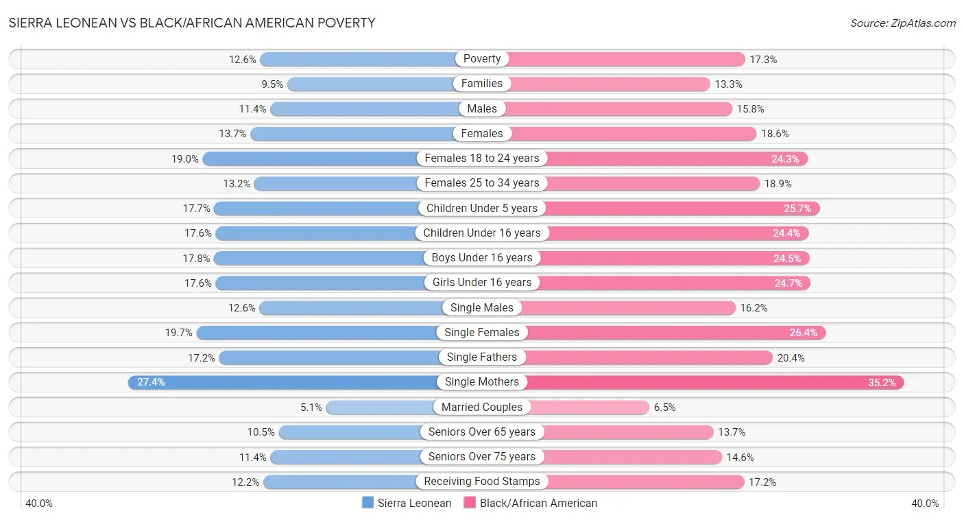Sierra Leonean vs Black/African American Poverty