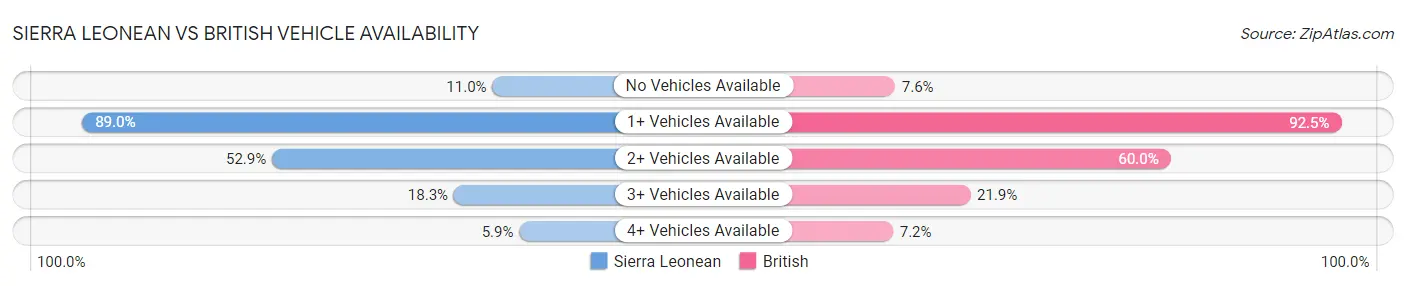Sierra Leonean vs British Vehicle Availability